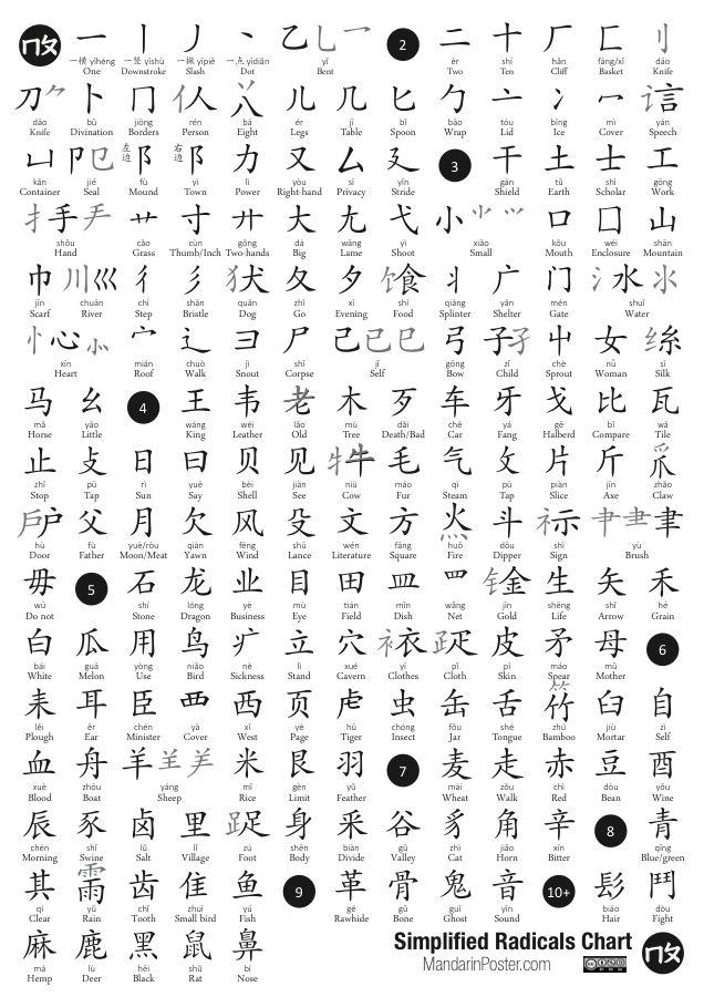 Simplified Chinese Radicals List